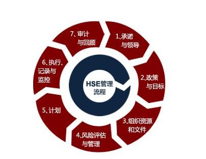 淺析HSE管理體系的原理、現(xiàn)狀與發(fā)展
