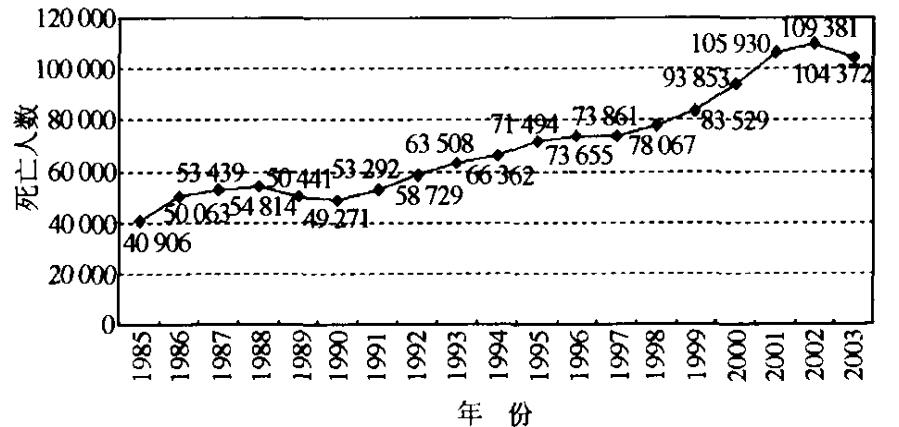 我國(guó)1985～2003年交通事故死亡人數(shù)