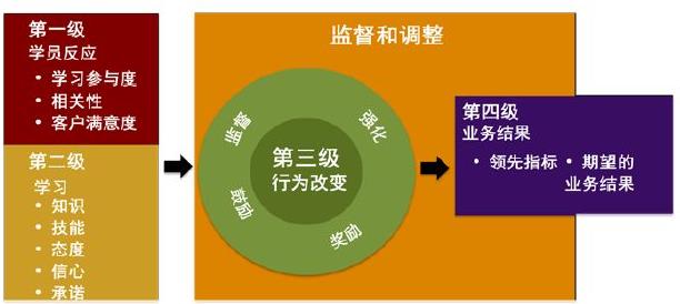 柯氏四級(jí)評(píng)估法在HSE培訓(xùn)效果評(píng)估中的應(yīng)用