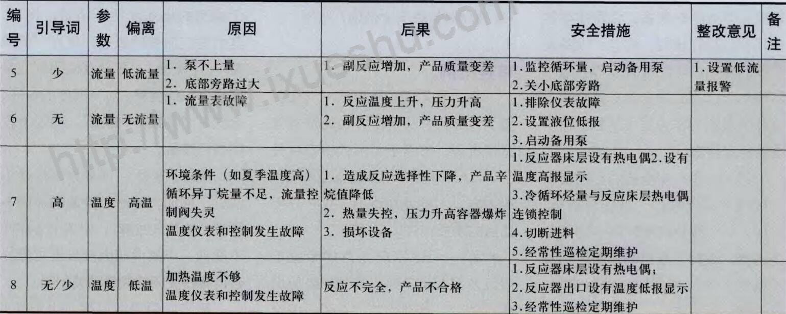 表3異辛烷合成裝置中反應器HAZOP分析表修改版