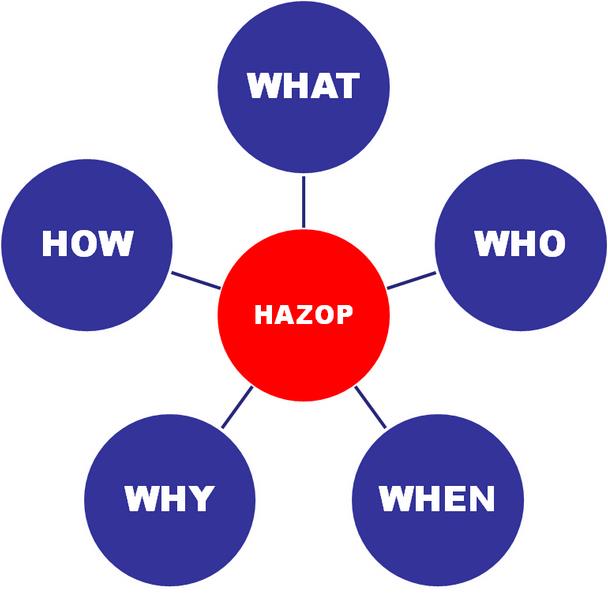 把好HAZOP分析結果質(zhì)量關