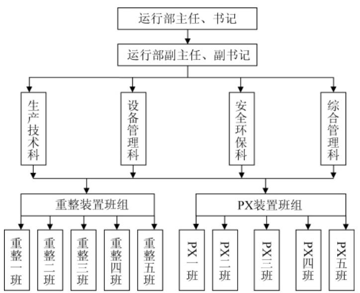 組織機構示意
