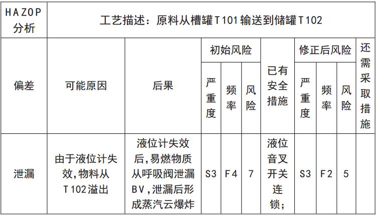 針對(duì)槽車裝卸的案例