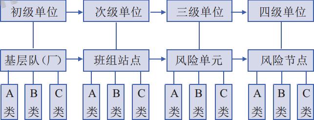 風(fēng)險評估分類層級示意