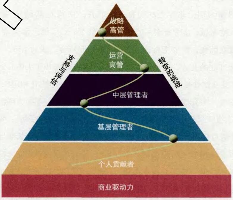 走出無效領導力培養(yǎng)的誤區(qū)
