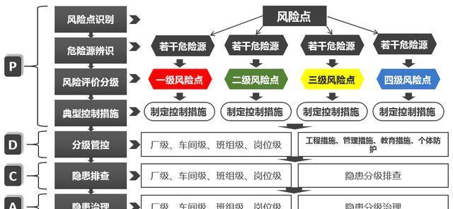 危險(xiǎn)源辨識(shí)、風(fēng)險(xiǎn)評(píng)估、隱患排查治理流程圖