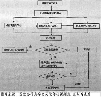 圖：風(fēng)險評估實(shí)施流程圖