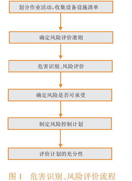 圖 1 危害識別、風(fēng)險(xiǎn)評價(jià)流程.jpg