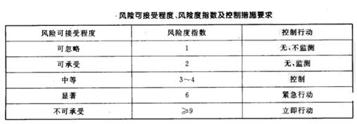 風(fēng)險(xiǎn)可接受程度、風(fēng)險(xiǎn)度指數(shù)及控制措施要求