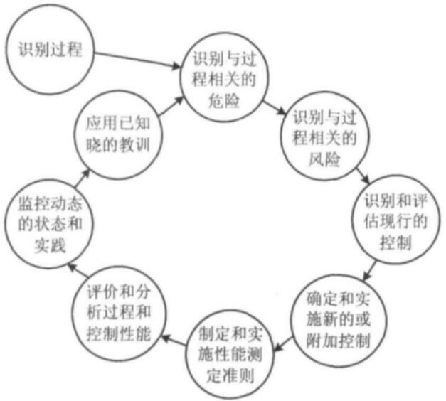 風險識別流程圖