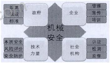 圖1政府、企業(yè)、社會機構(gòu)技術(shù)力量與機械安全的責任