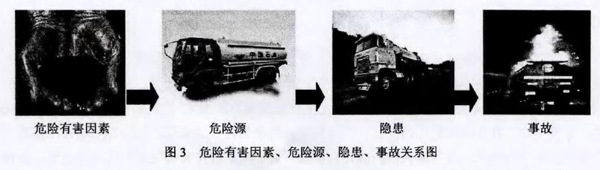 圖3 危險(xiǎn)有害因素、危險(xiǎn)源、隱患、事故關(guān)系圖