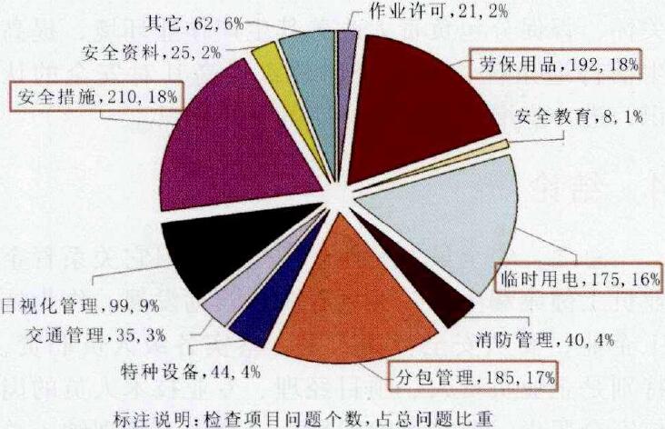圖1 某單位現(xiàn)場(chǎng)檢查發(fā)現(xiàn)問(wèn)題統(tǒng)計(jì)分析