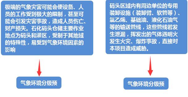 圖 1 石油化工碼頭實(shí)行監(jiān)測(cè)的主要內(nèi)容