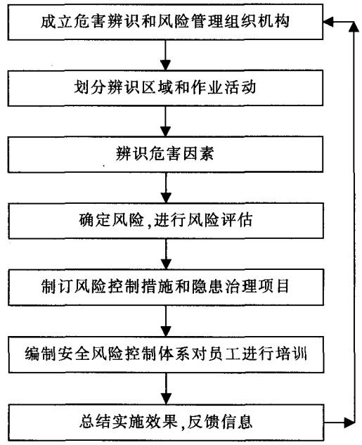  危害辨識 、風險評價和風險控制活動基本步驟