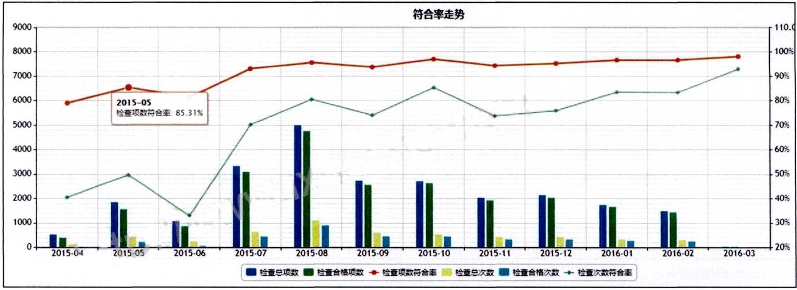 圖5-實施效果-(符合率提升-，-隱患持續(xù)減少-).jpg