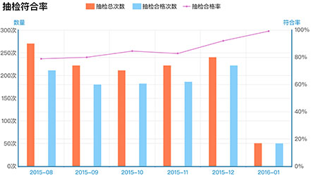 企業(yè)風險分級四色分布圖，動態(tài)展現(xiàn)風險管控結(jié)果，安全隱患實時提醒，風險管控狀況及時預(yù)警。