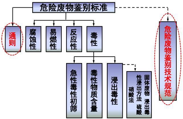 危險廢物鑒別標(biāo)準(zhǔn)