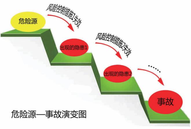 風(fēng)險(xiǎn)、隱患與事故之間的邏輯關(guān)系