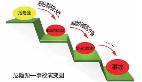 風(fēng)險、隱患與事故之間的邏輯關(guān)系