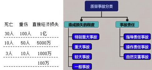 事故是如何進(jìn)行分類，如何進(jìn)行等級(jí)劃分的？