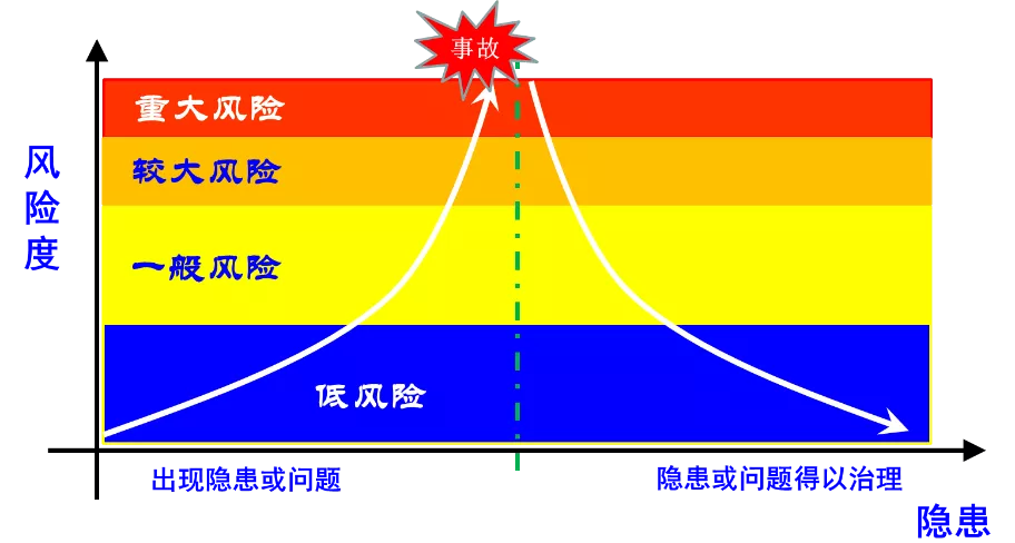 安全風(fēng)險分級管控