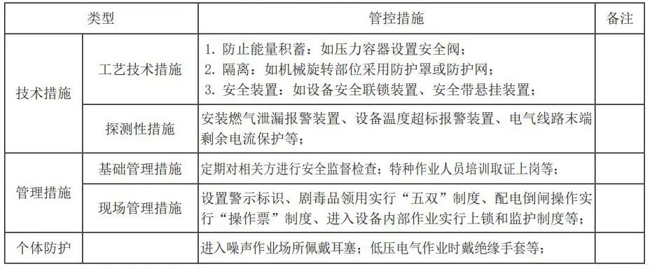 安全風(fēng)險分級管控